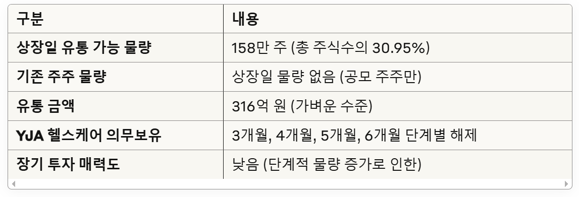 제이피아이헬스케어 유통가능물량을 나타낸표