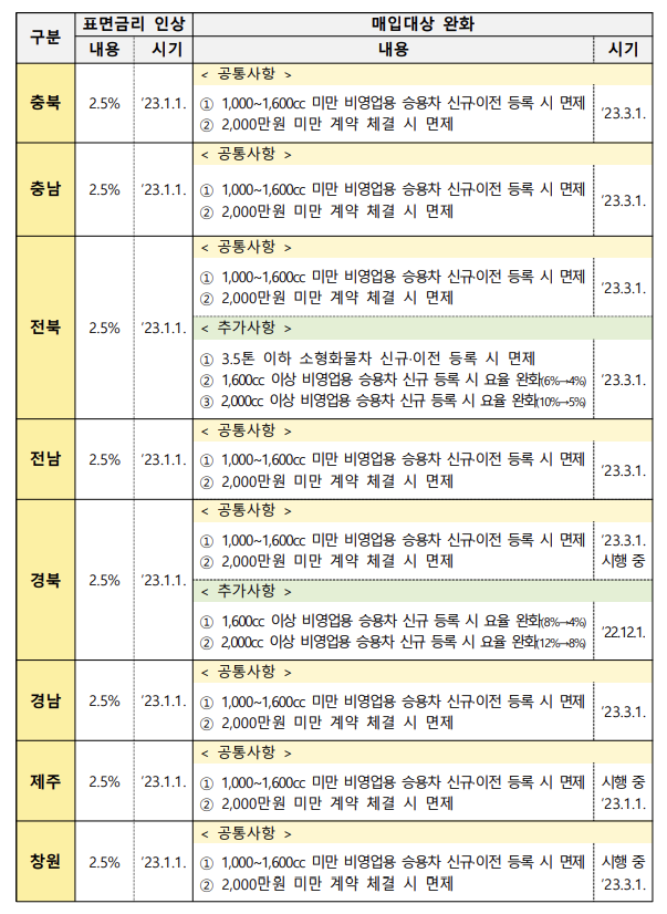 지역별-매입대상완화-표