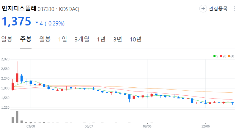 인지디스플레-주가-주봉