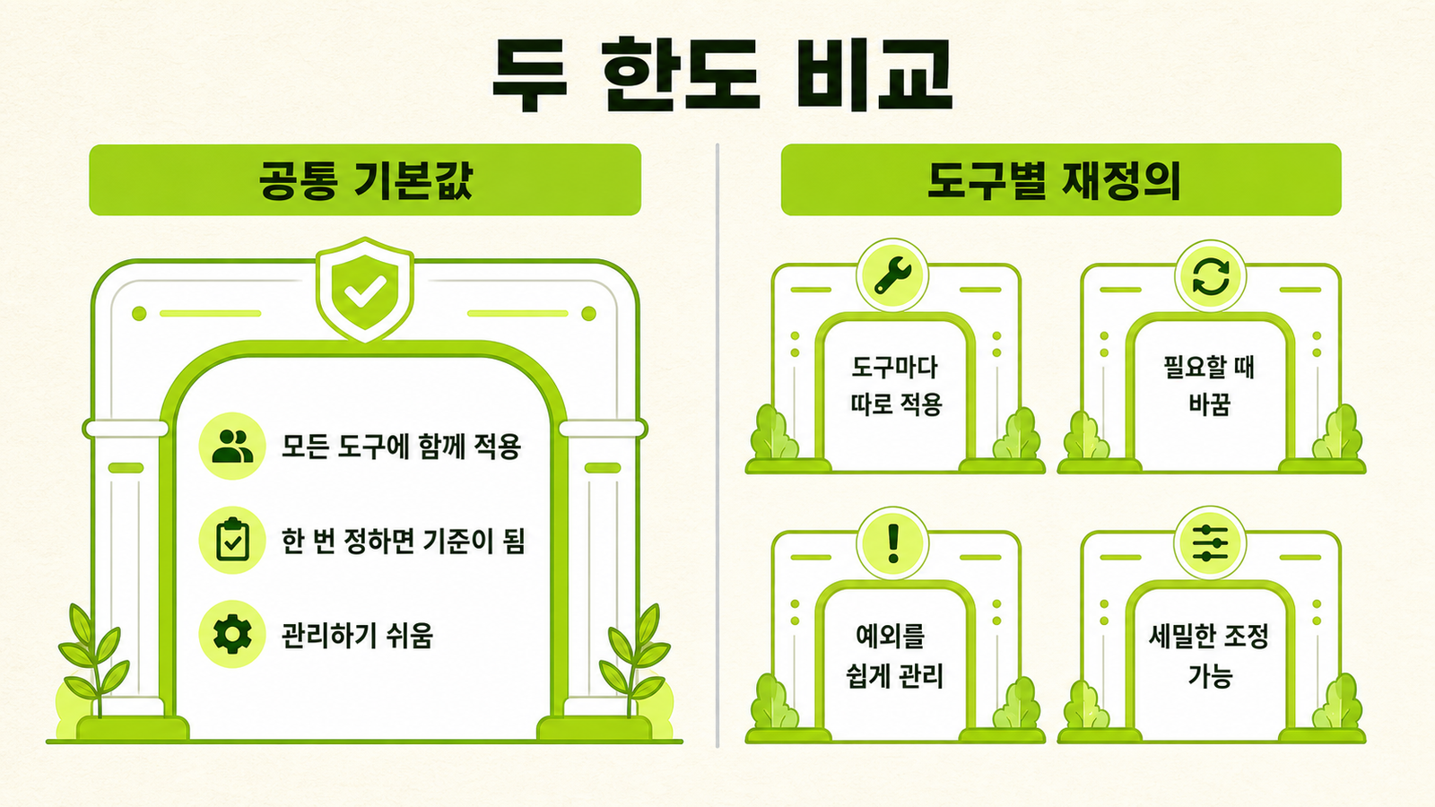공통 기본값과 도구별 재정의를 나란히 비교한 인포그래픽