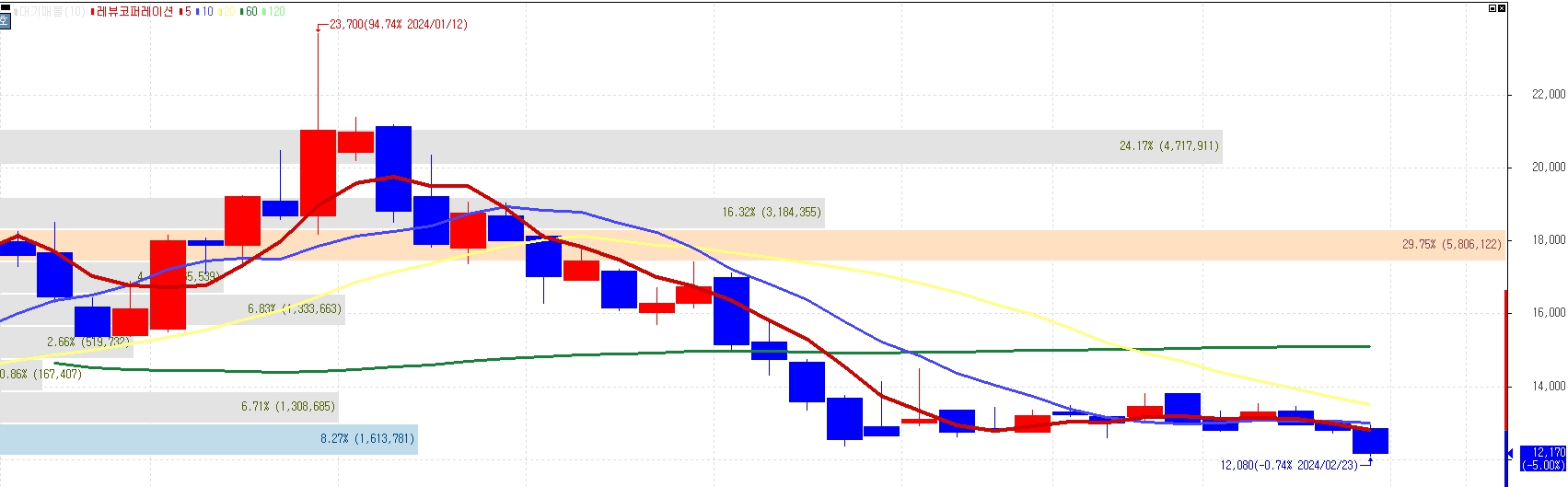 레뷰코퍼레이션 주가분석 전망