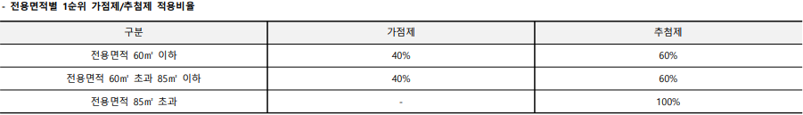 산성역 헤리스톤 1순위 가점제 추첨제 적용 비율