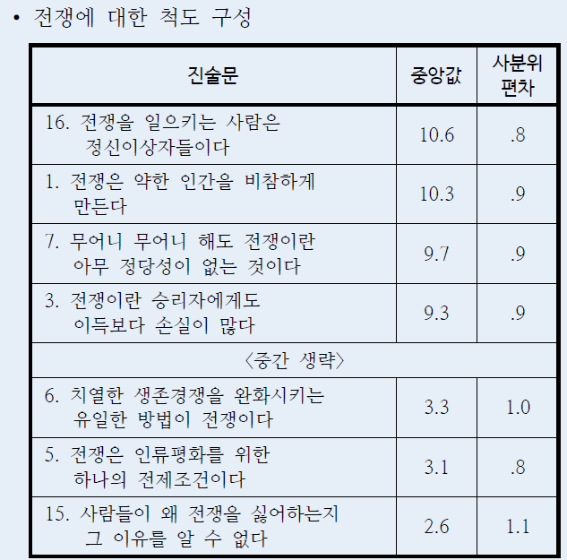 서스톤 유사동간법 예시