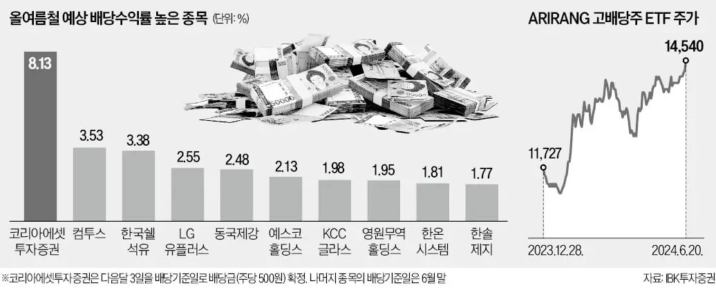 중간 배당 주식