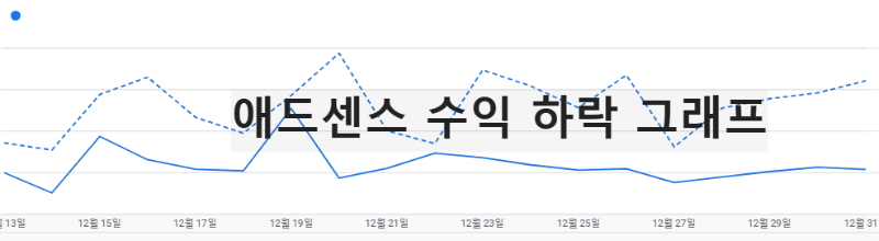 애드센스 수익 반토막