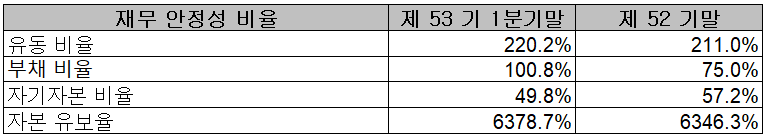 포스코케미칼 - 재무 안정성 비율