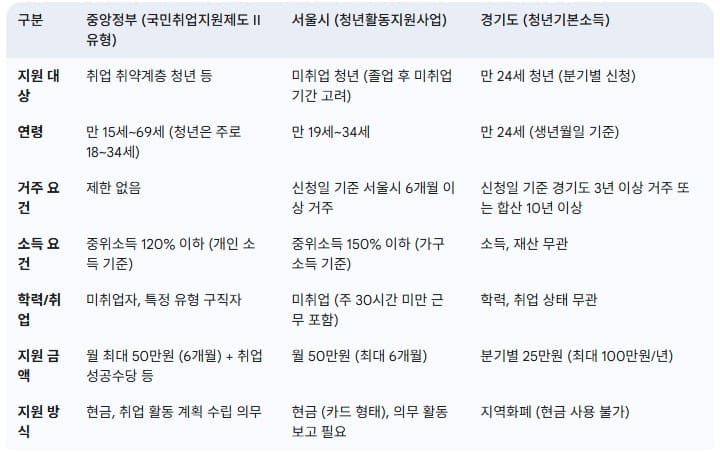 주요-청년수당-지원-자격-비교