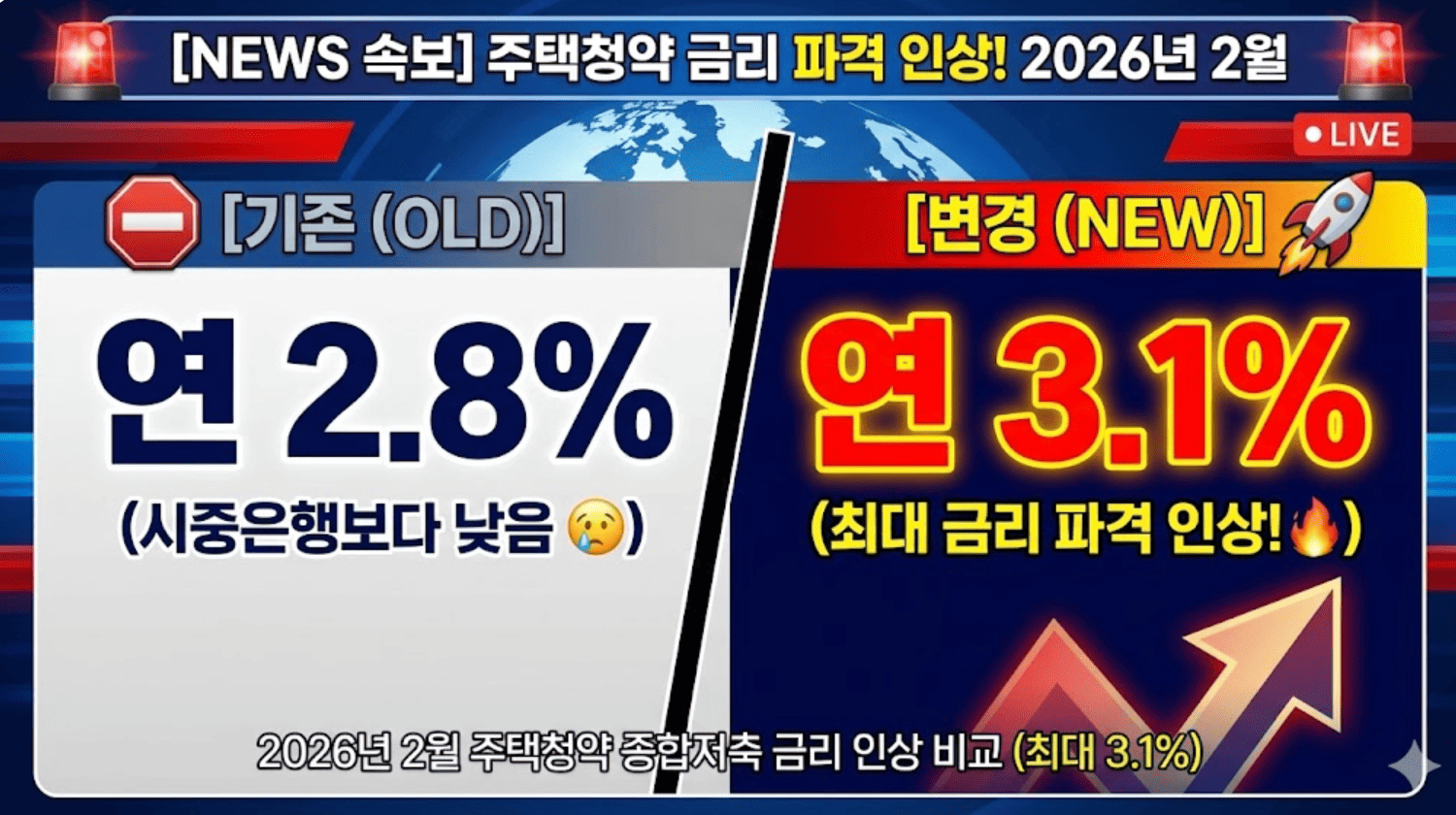 2026년 2월 주택청약 종합저축 금리 인상 비교 (최대 3.1%) 이미지