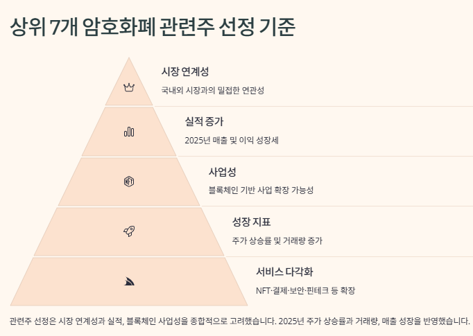 비트코인 암호화폐 관련주 대장주 산업동향 및 수혜주 투자전략