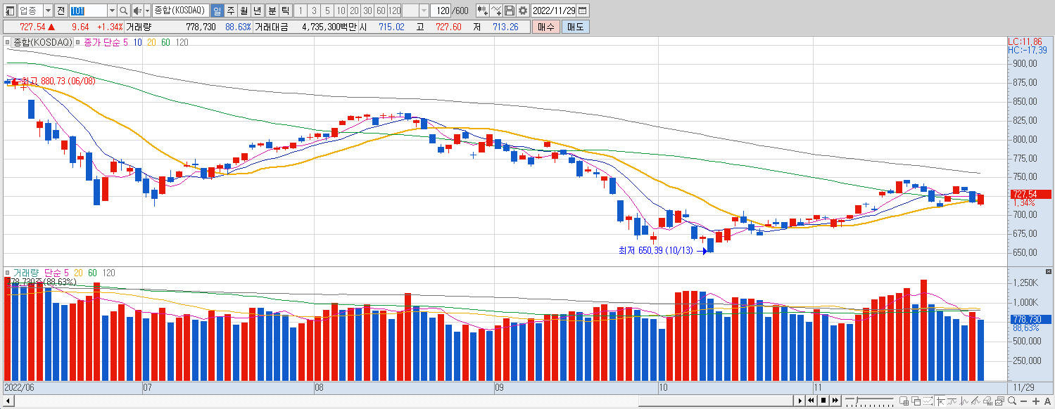 11.29 코스닥 마감챠트
