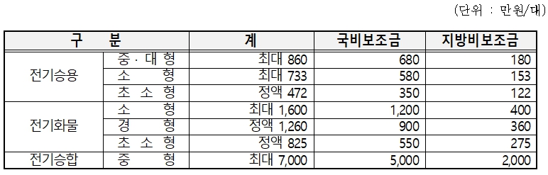 서울시-전기차-보조금기준