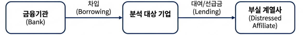 자금거래 자금흐름도