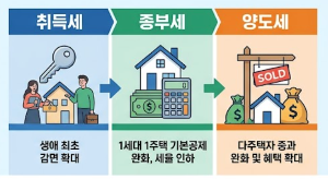 2026년 부동산세제개편 핵심 내용과 주택 보유자가 꼭! 알아야 할 세금 변화