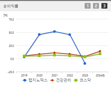랩지노믹스 주가 순이익률