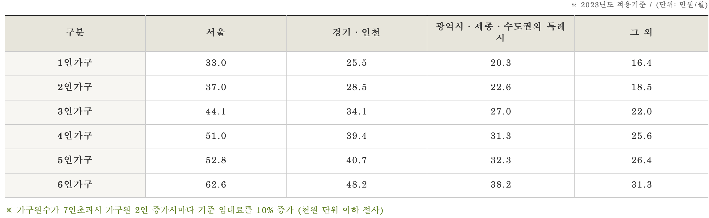 2023년 임차가기 지원 기준임대료