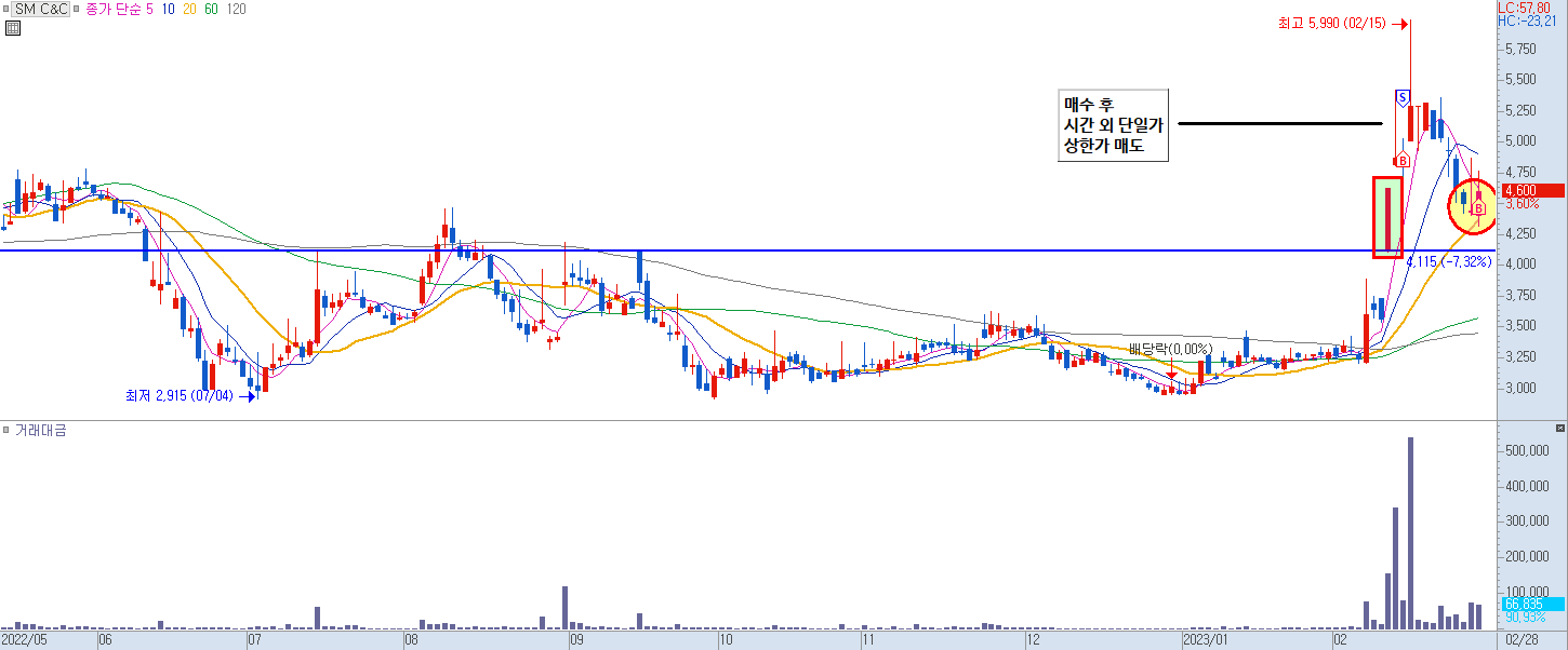 SM C&C 일봉 차트