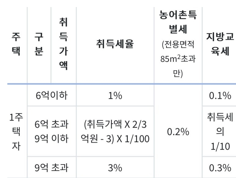 1주택자-취득세율