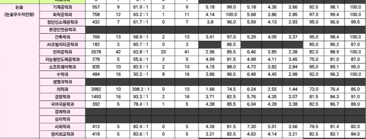 아주대 논술전형 수시등급