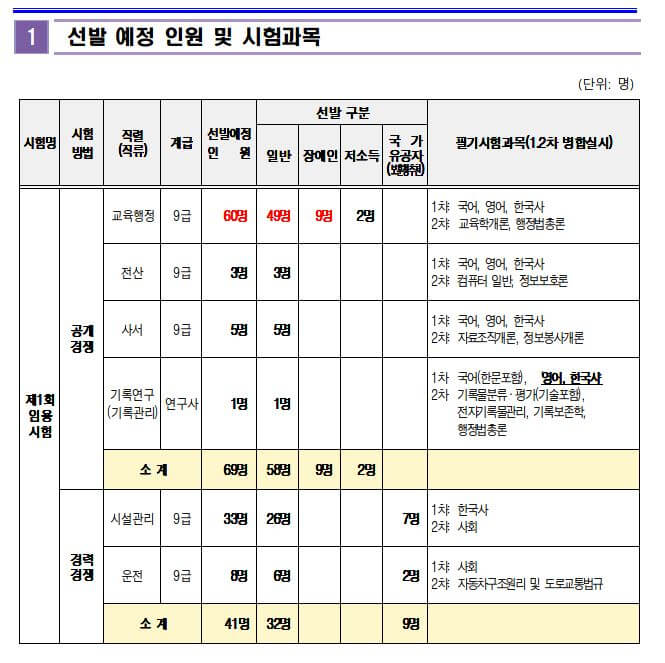 충청북도 교육청 선발인원 및 시험과목