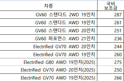 제네시스-전기차보조금