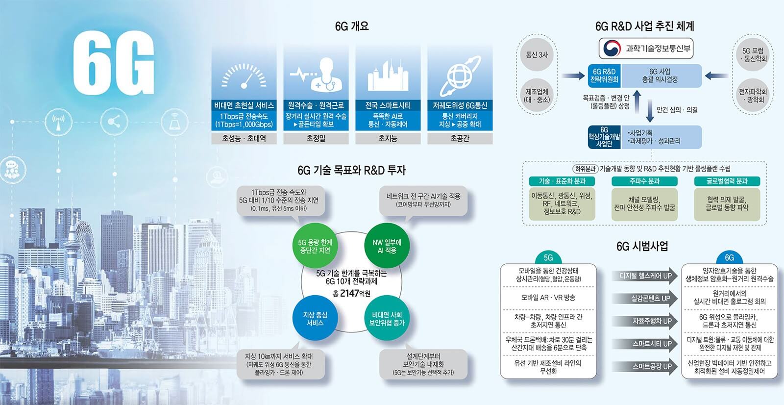 6G 차세대 네트워크 기술