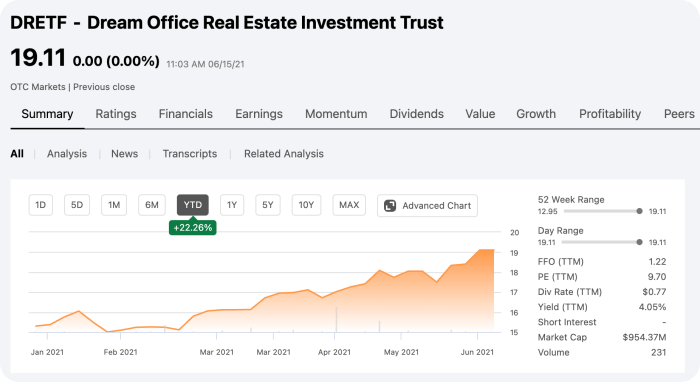 드림오피스리츠-주가추세