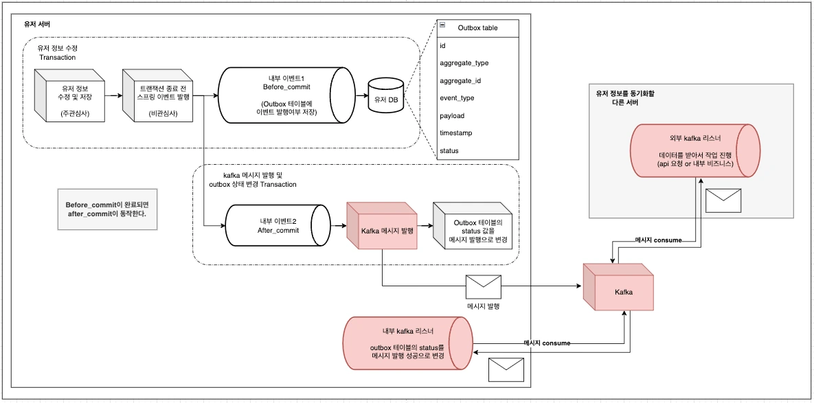 transactional outbox pattern kafka
