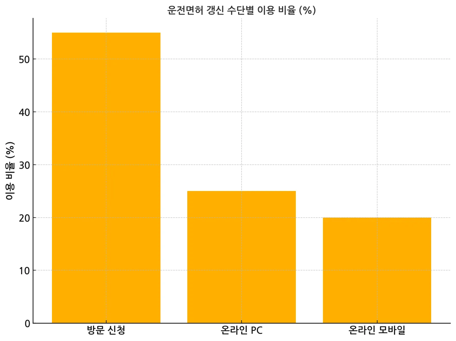 운전면허 갱신 수단별 이용 비율 그래프