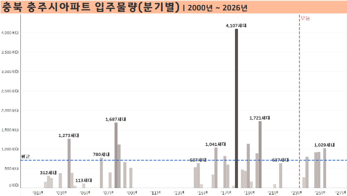 충북-충주시-아파트-입주물량-분기별-2000년부터