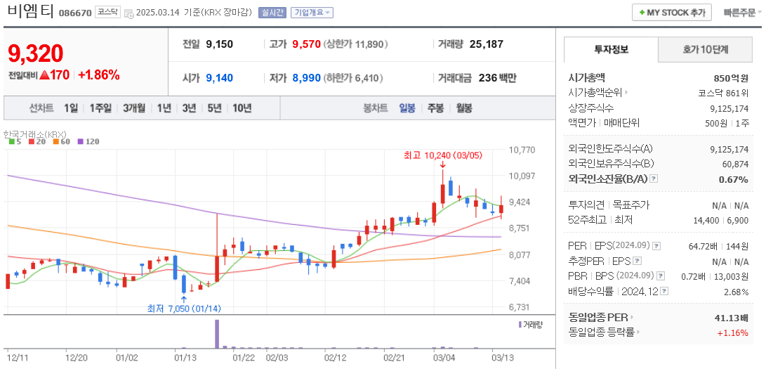 피팅밸브 관련주 비엠티 주가 차트