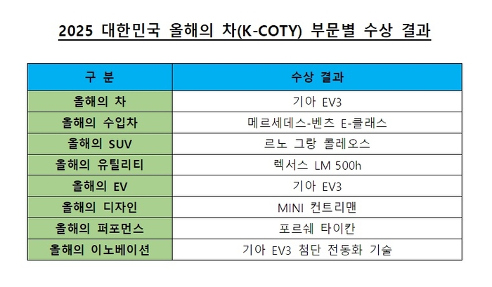 2025년 대한민국 올해의 차