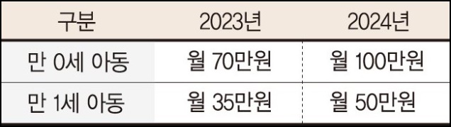 부모급여 지급액 및 지급시기 표