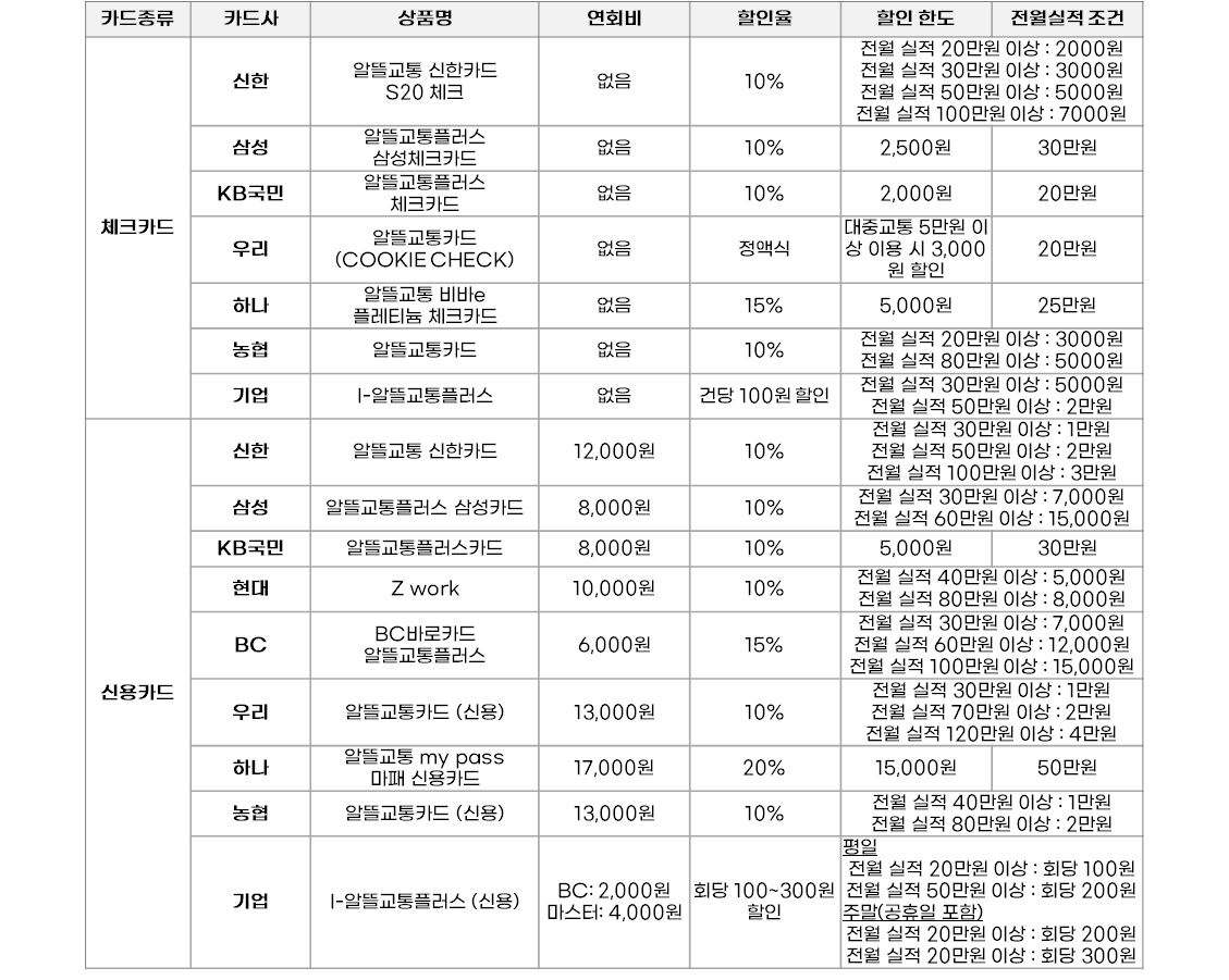 알뜰교통카드 신청