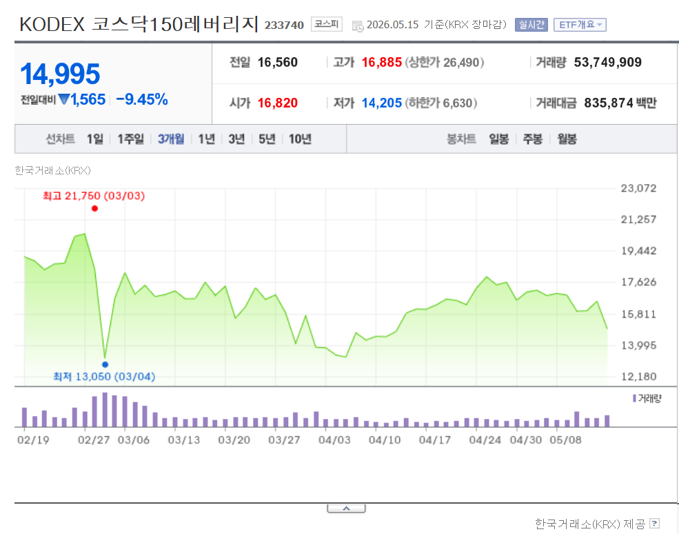 KODEX 코스닥150레버리지