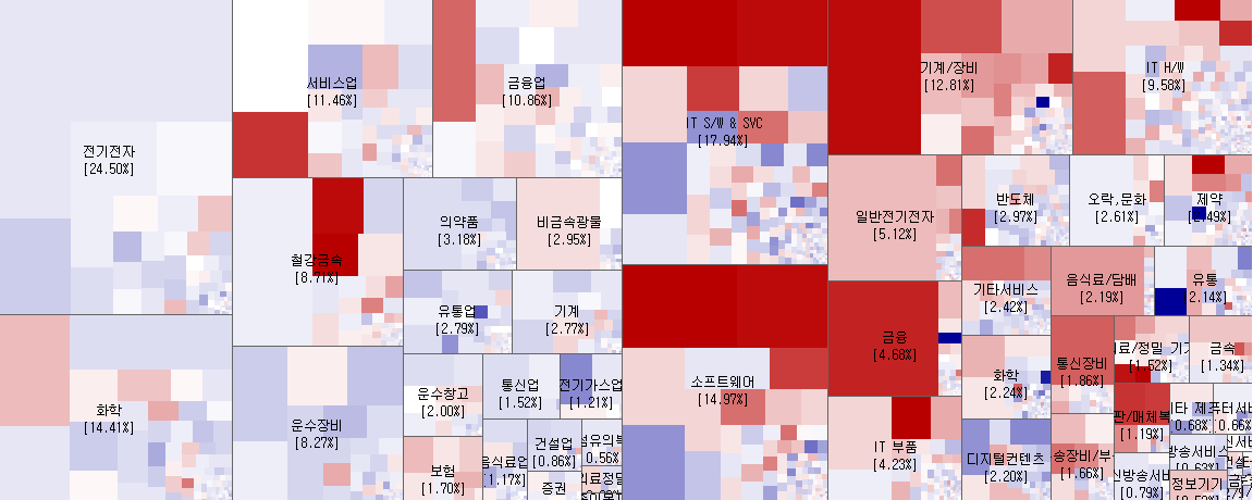2.28 전일 코스피, 코스닥 시장지도