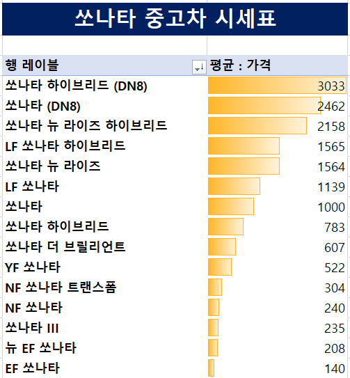 쏘나타-중고차-시세표