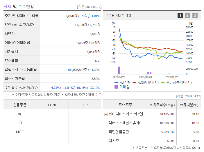 KG스틸_기업개요
