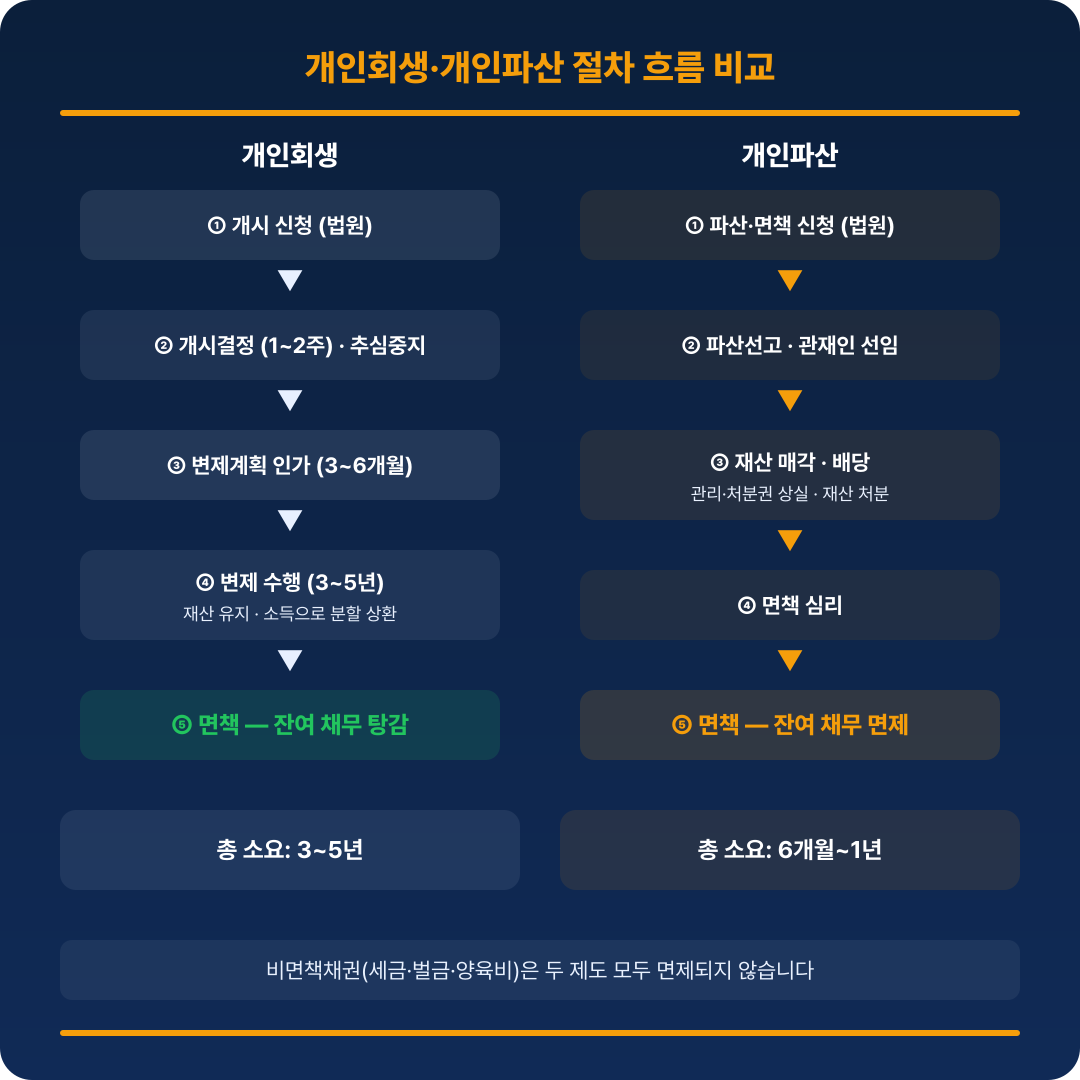 개인회생&middot;개인파산 절차 흐름 비교