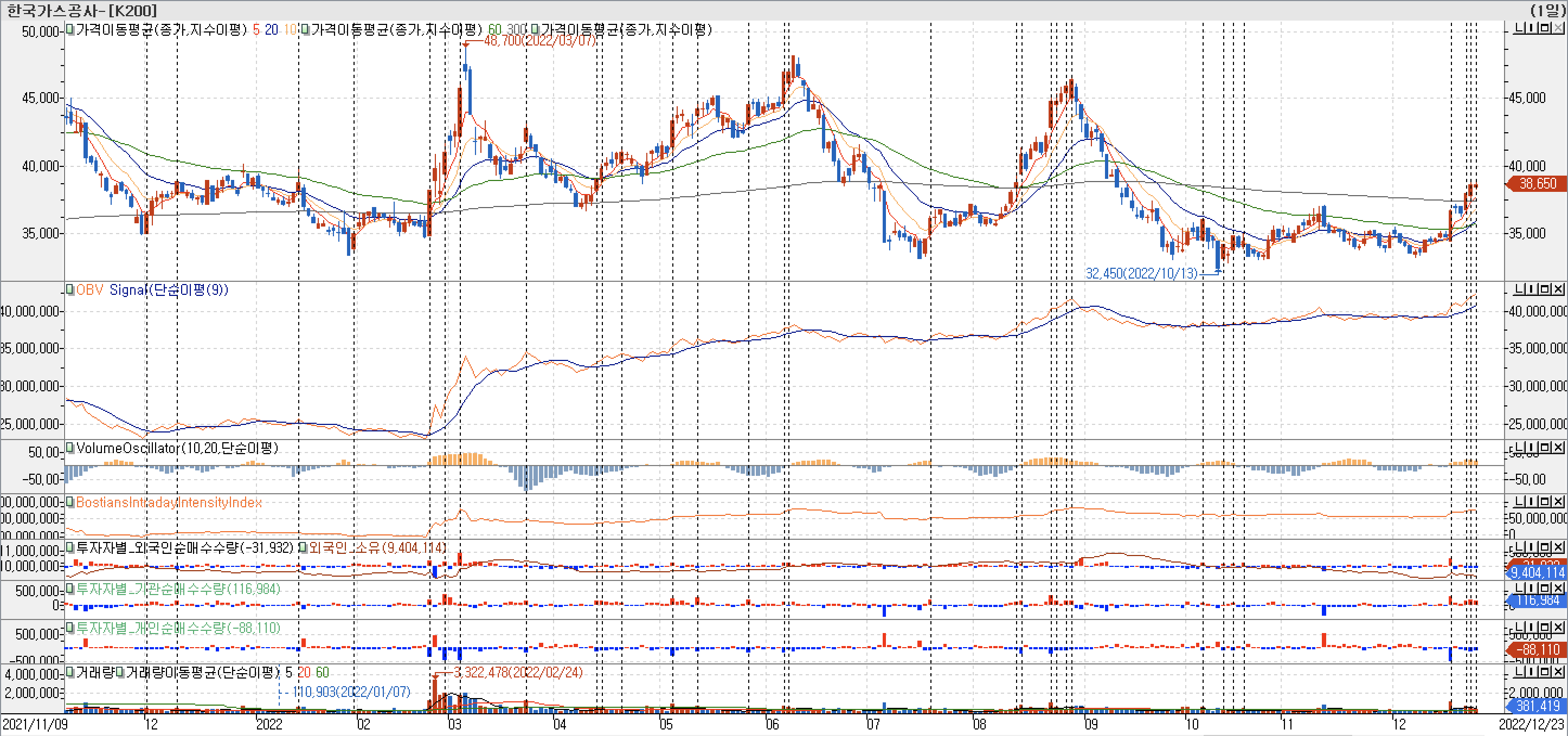 3. 봉 차트 - OBV, VolumeOscillator, BIII, 외국인, 기관, 개인 매수 - 한국가스공사