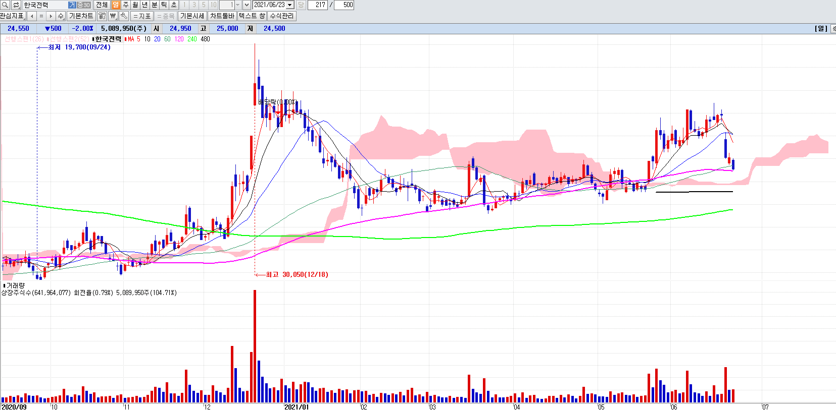 원전관련주한국전력일봉차트