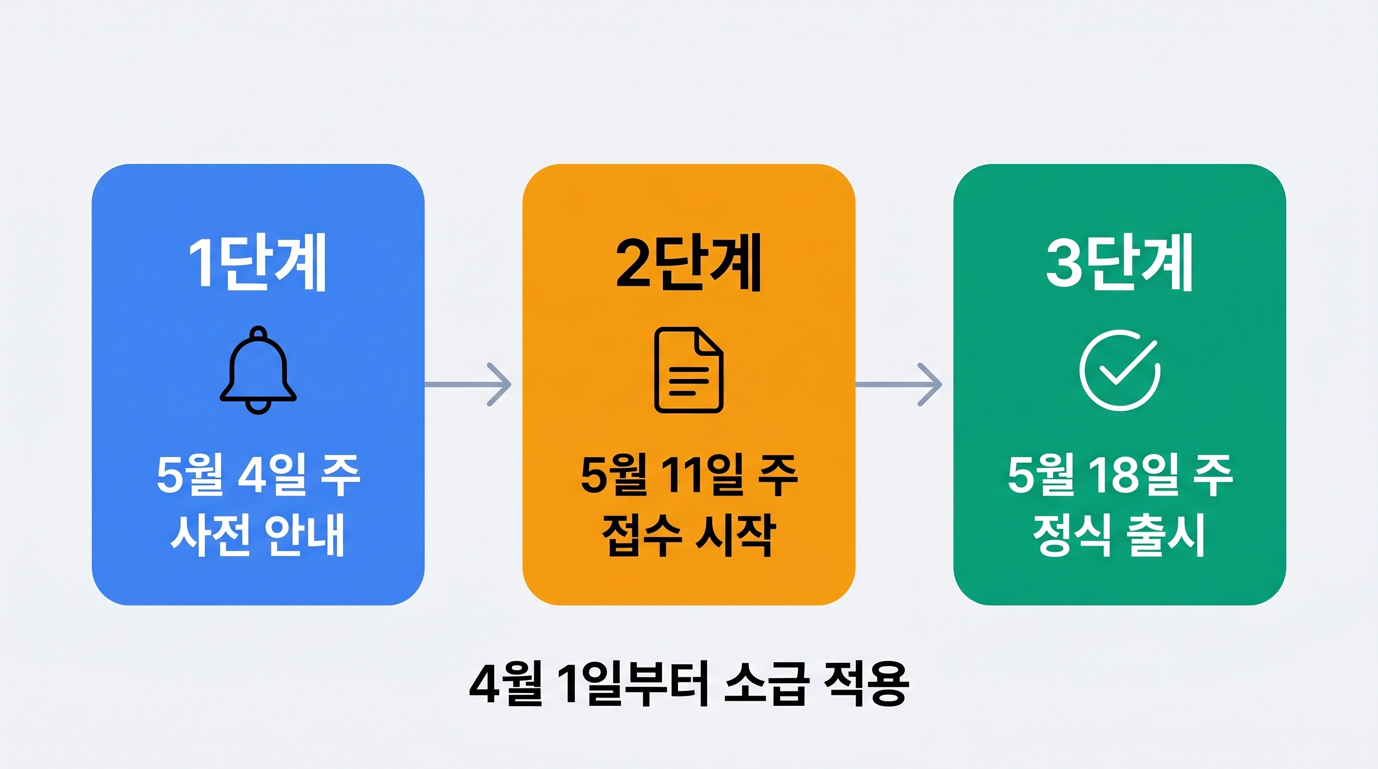 차량 5부제 할인 특약 신청 3단계 절차 사전 안내 접수 정식 가입 일정 인포그래픽