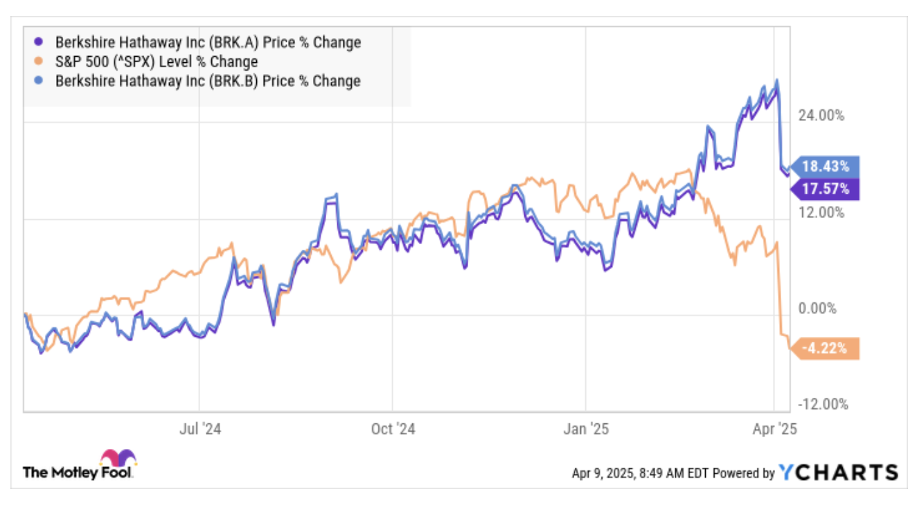 버크셔 해서웨이 주가 차트