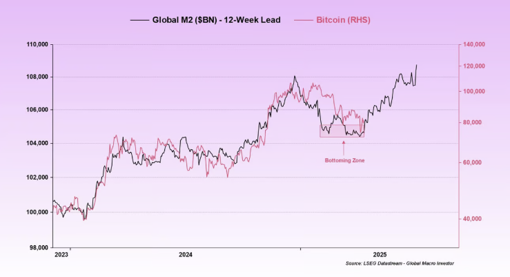 비트코인과 광의통화량(M2)