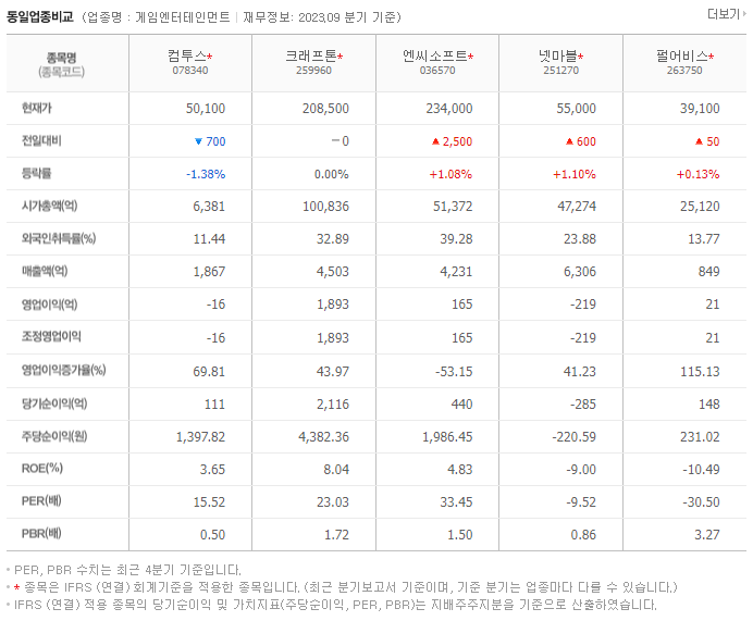 컴투스_동종업비교자료