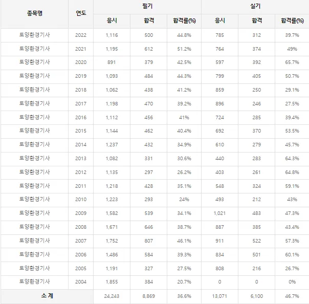 토양환경기사 합격률