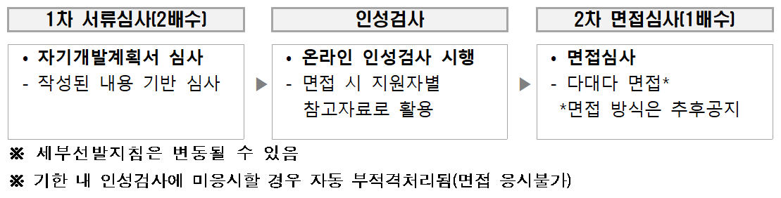 2024 경기청년 사다리 프로그램 해외 대학 자격 서류 신청방법
