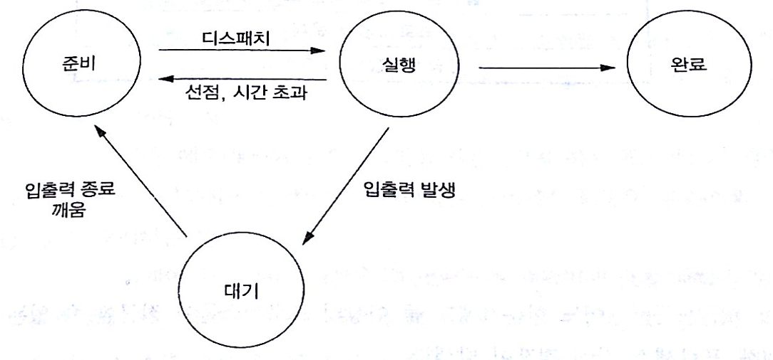 Process의 상태전이