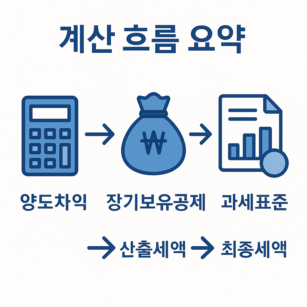 양도차익, 장기보유특별공제, 과세표준, 산출세액, 최종세액까지 한눈에 볼 수 있는 2025년 양도소득세 계산 흐름 설명 이미지