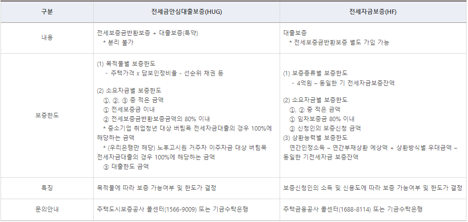 버팀목 전세 자금