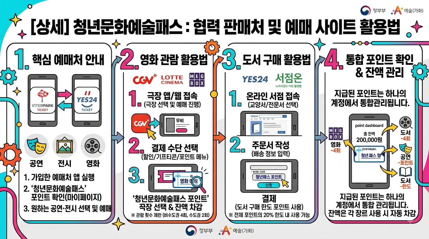 협력 판매처 및 예매 사이트 활용법